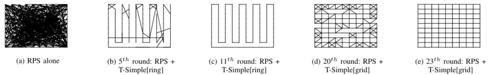 Fig. 7: Reconfiguration: dynamic deployment of T-Simple[ring], followed by a reconfiguration into T-Simple[grid]