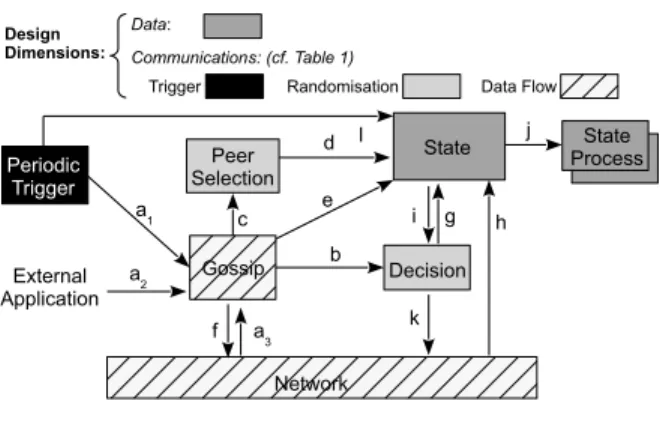 Fig. 1: G OSSIP K IT ’s architecture