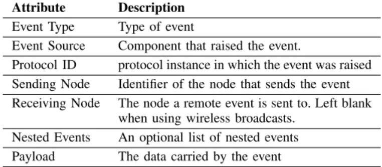 TABLE 3: Key Attributes of a G OSSIP K IT event