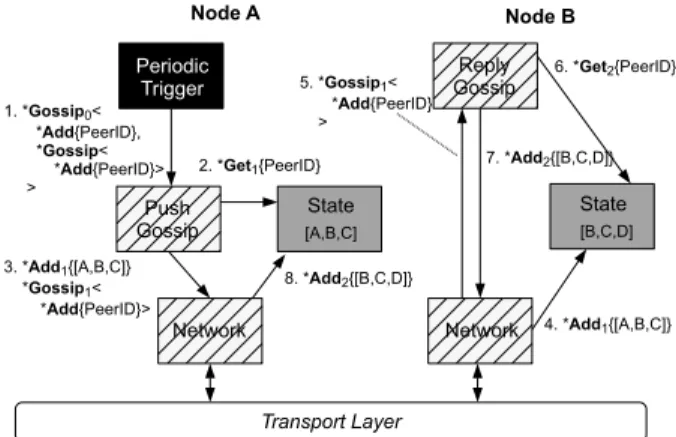 Fig. 3: Using nested events to realise a push-pull interaction