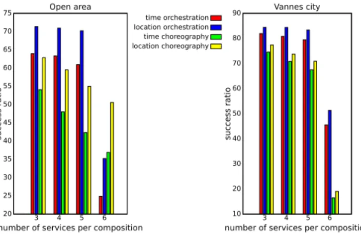 Fig. 5: Success ratio against the number of services per composition.