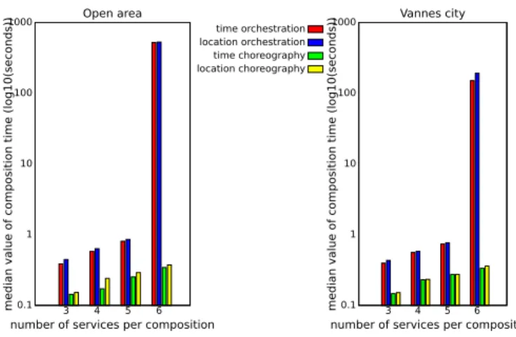 Fig. 8: Median of invocation time against the number of services per composition.