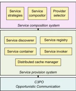 Fig. 1: Overall architecture of the service-oriented middleware platform