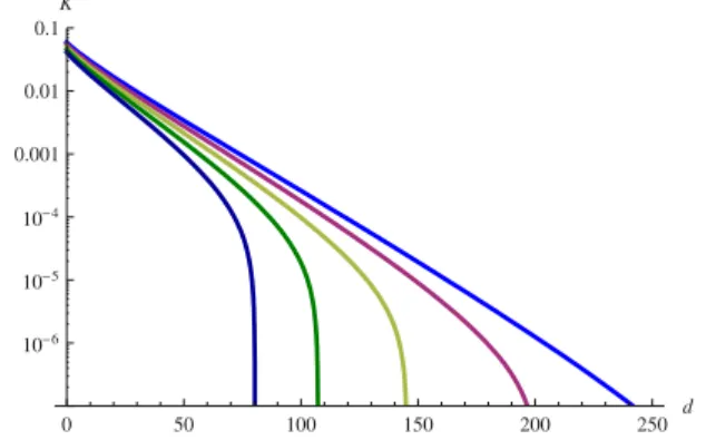 FIG. 2 (color online). Secret key rate as a function of the distance for different values of the excess noise: from top to bottom,  ¼ 0 : 002, 0.004, 0.006, 0.008, 0.01