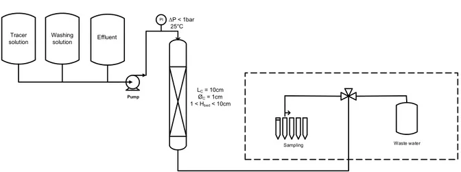 Fig. 1. Schematic diagram of the experimental set-up for the breakthrough experiments