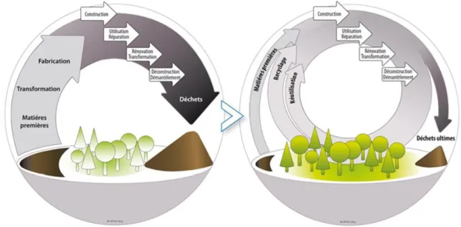 Figure 3 : Amélioration de la gestion des ressources par le réemploi et la réutilisation des matériaux  de construction