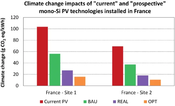 Figure 5. Comparative evaluation of the environmental performance in absolute terms of “current” 