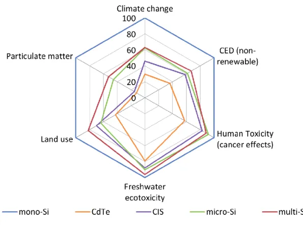 Figure 6. Radar chart for the comparative evaluation of the environmental performance of 3 kWp 