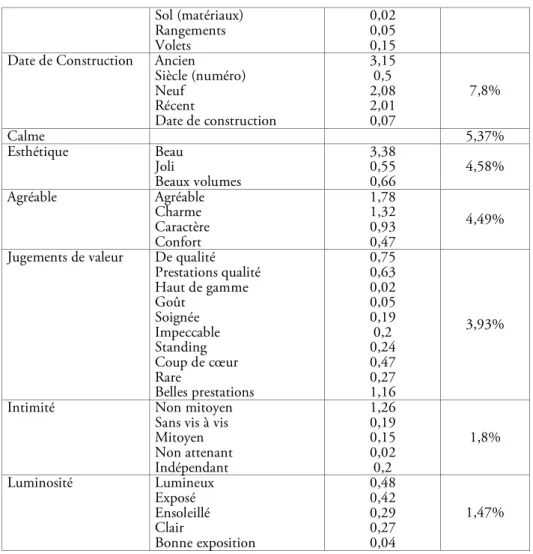 Tableau 5. Valeurs attribuées à la maison 