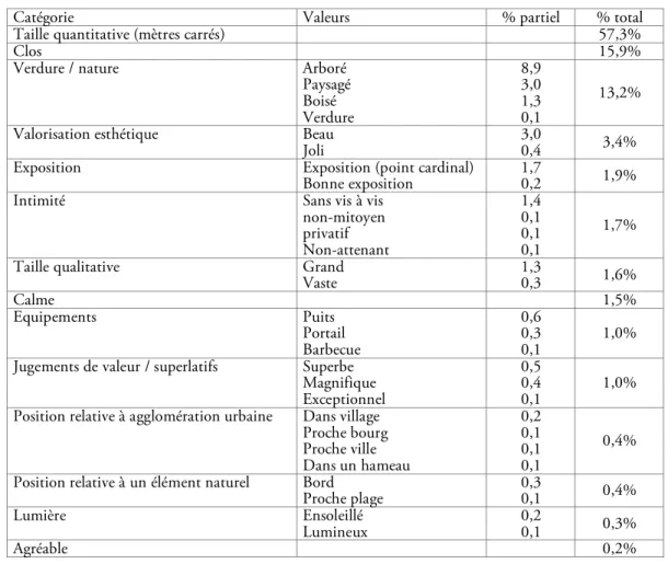 Tableau 4. Valeurs attribuées au terrain 