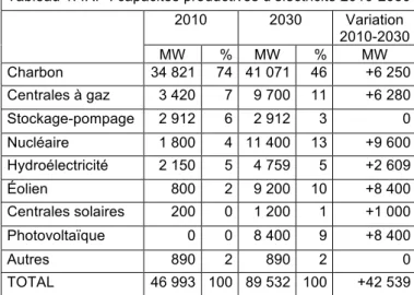 Tableau 1. IRP : capacités productives d’électricité 2010-2030  2010  2030  Variation  2010-2030  MW  %  MW  %  MW  Charbon  34 821  74  41 071  46  +6 250  Centrales à gaz  3 420  7  9 700  11  +6 280  Stockage-pompage  2 912  6  2 912  3  0  Nucléaire  1