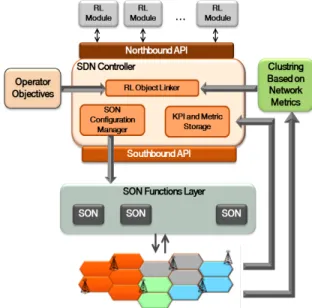 Fig. 4: C-PBSM based on Distributed RL deployment through SDN