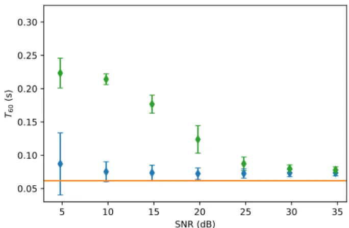 Figure 5: Comparison of the mean and standard deviation of the estimation over 100 different experiments (blue) to the true  param-eters (orange) as well as the baseline estimation of the T 60 (green) for different absorption parameters.