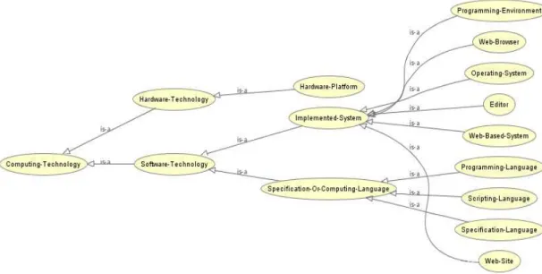 Fig. 1 Ontology model for competencies in the field of computer-technology 