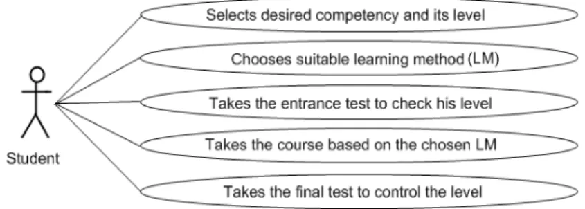 Fig. 2 Use case for a student
