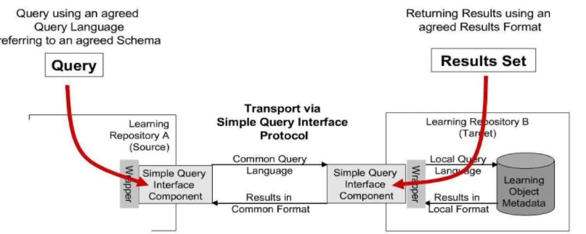 Fig. 5 Architecture of the interoperability solution based on SQI [10] 