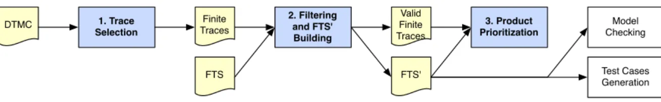 Figure 2: Family-based test prioritization approach