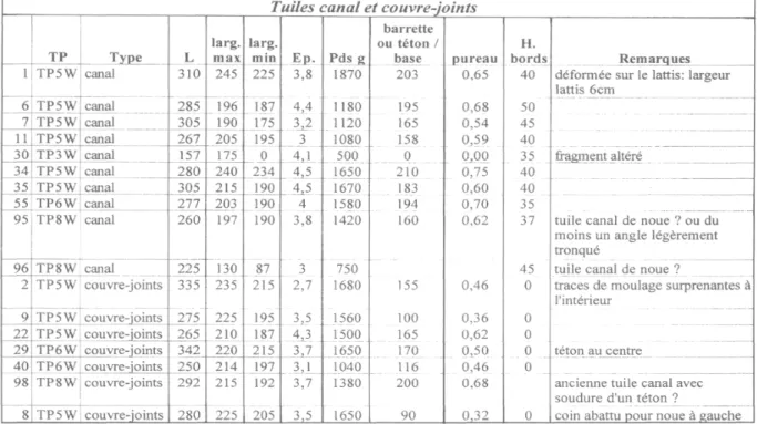 Tableau 1:  Tuiles canal et  couvre-joints 