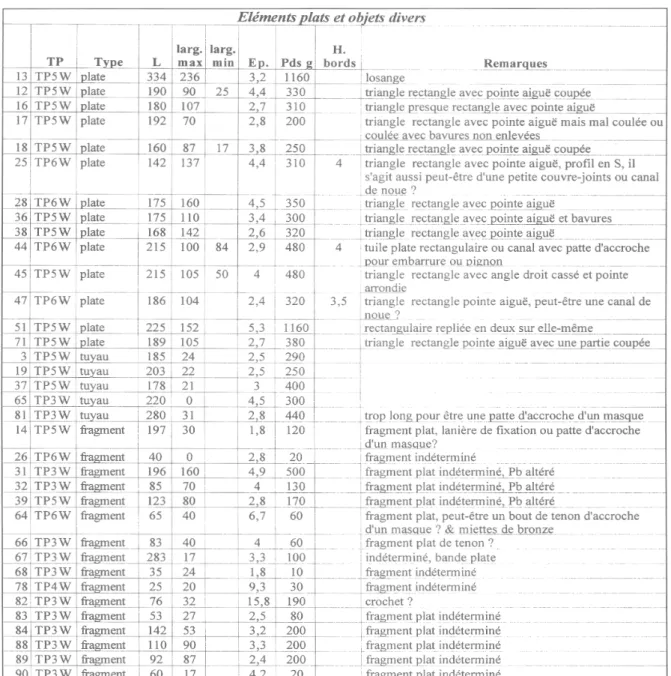 Tableau 3: Éléments plats et  objets divers 