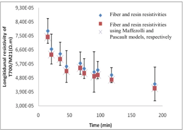 Figure 5 shows the estimated longitudinal resistivity by the rule of mixtures. About the estimation  of this value, as a primary consideration, we suppose that the electric resistivities of  the  fiber and  matrix are independent from the process parameter