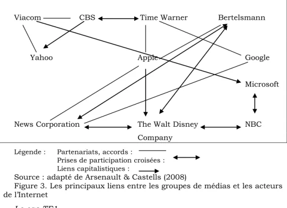 Figure 3. Les principaux liens entre les groupes de médias et les acteurs  de l’Internet