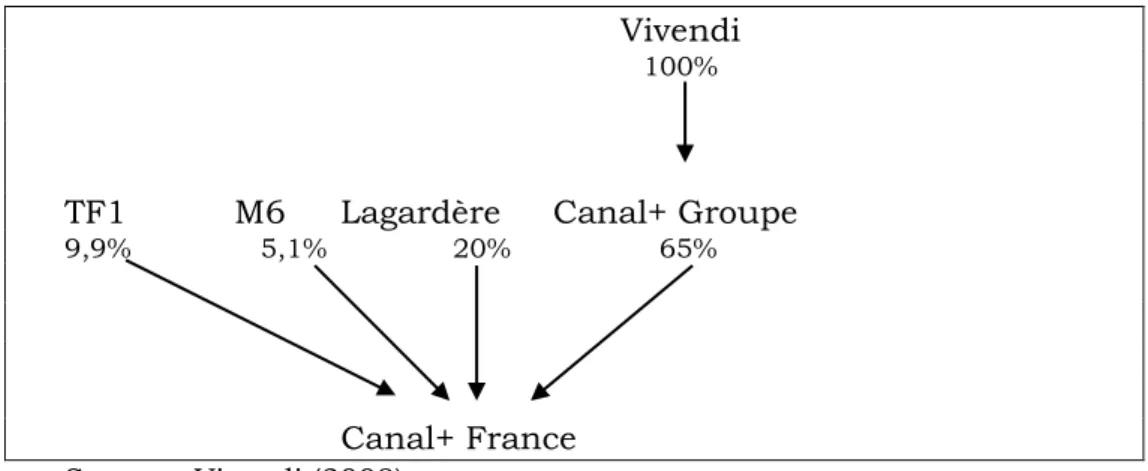 Figure 4. La création de Canal Plus France 