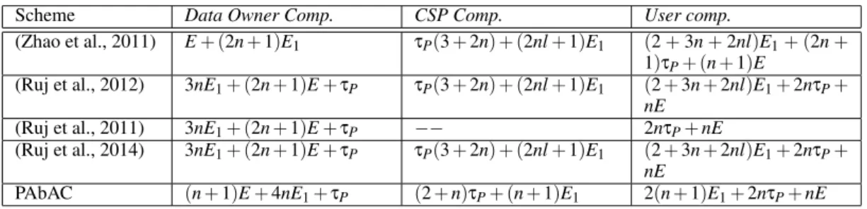 Table 2: Performances Comparison for Different Access Control Mechanisms in Cloud Data Storage Environments