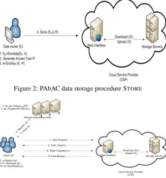 Figure 2 depicts the storage procedure S TORE of the PAbAC framework.