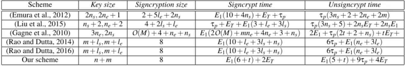 Table 2: Computation and Storage Costs of Attribute Based Signcryption Schemes