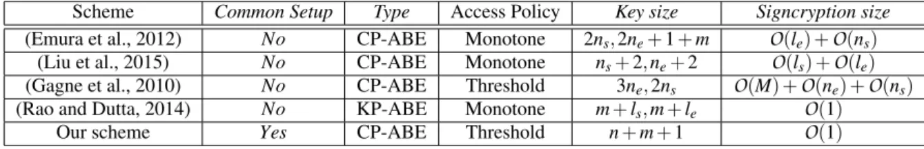 Table 1: Features and Functionality Comparison of Attribute Based Signcryption Schemes