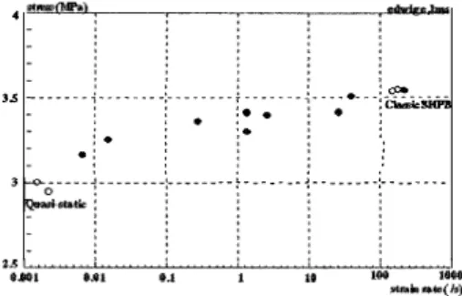 Figure 4. Stress  at  10%  strain as a  function of  strain-rate  at  1 O%strain 