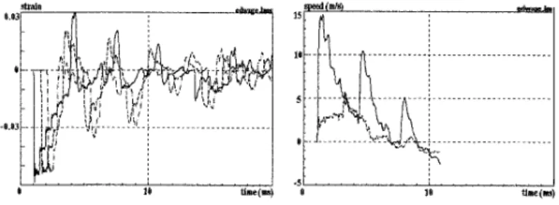 Figure  7.  Input and Output force  Figure  8.  Stress  and strain rate (dashed)/ strain 