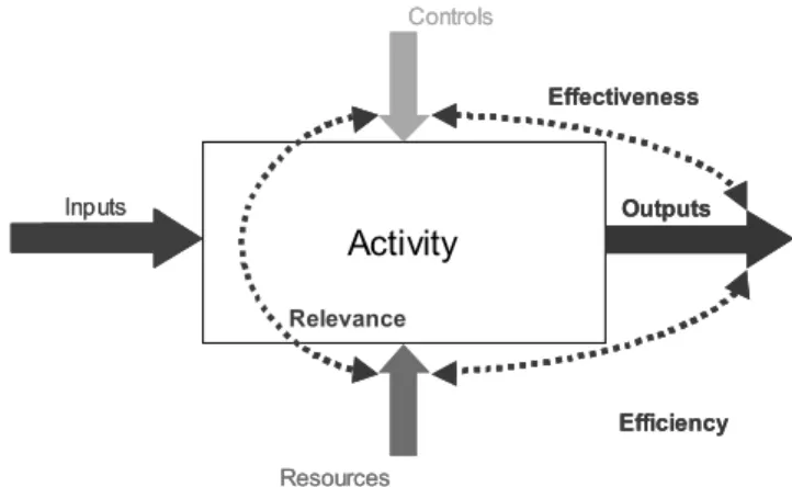 Figure 3  Relevance, effectiveness, efficiency triptych 