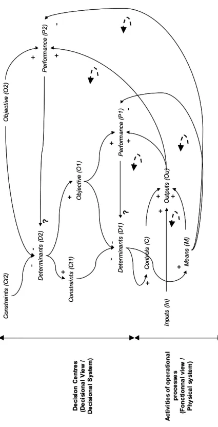 Figure 4  Performance influence diagram 