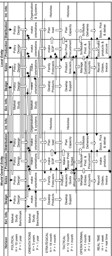 Figure 7  GRAI grid of the world and local entities 