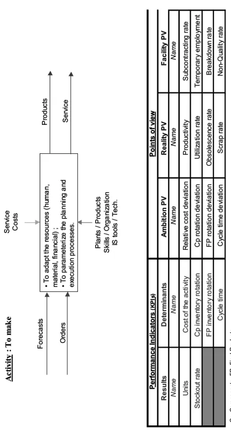 Figure 9  KPIs and points of view of the ‘to make’ activity 