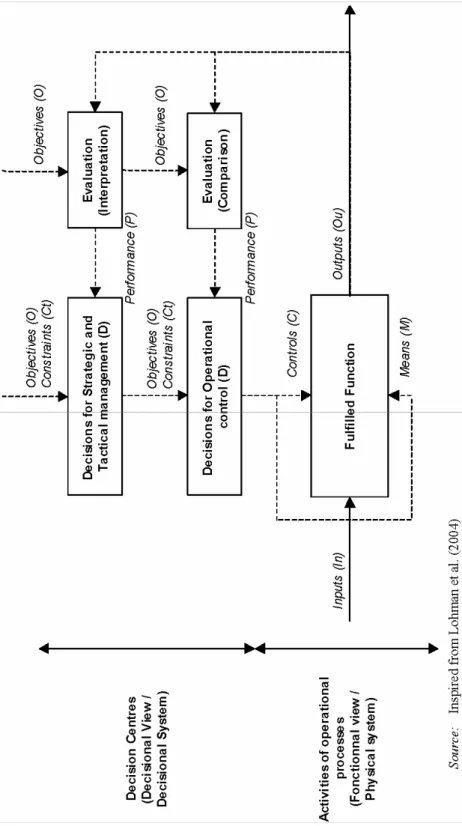 Figure 1  The double control loop 