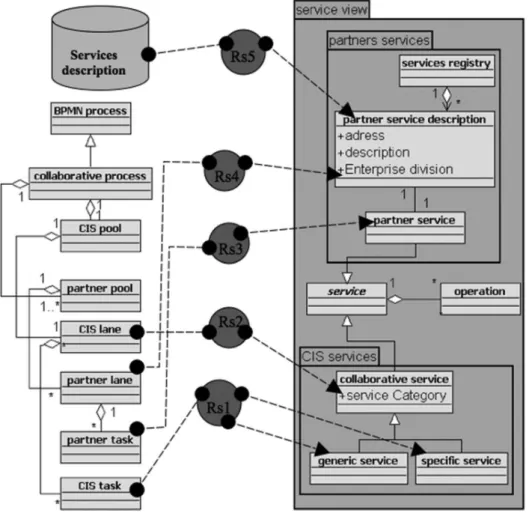 Figure 10. Transformation rules for services view.