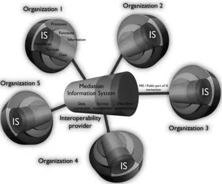 Figure 2. ISs interoperability through mediation IS.