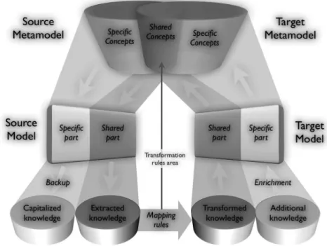 Figure 4. Model transformation principle.