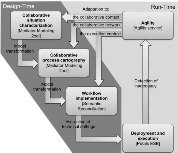 Fig. 3. Overview of the MIS architecture and tools. 