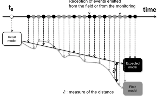 Fig. 4. Principles of detection of the divergence. 