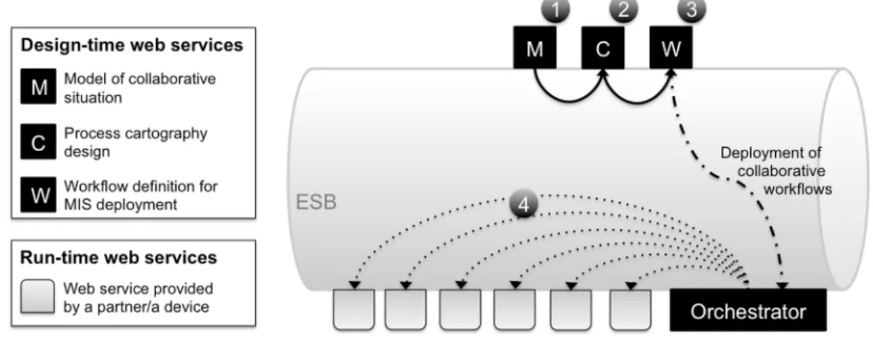 Fig. 5. An overview of the MIS architecture in the MISE 2.0 project. 