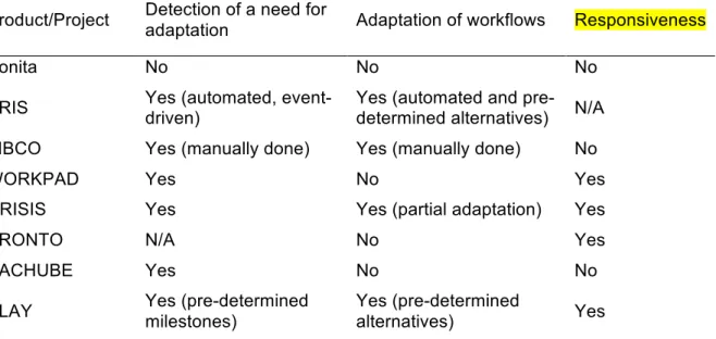 Table 1 Overview of existing solutions to provide agility to collaborative workflows. 