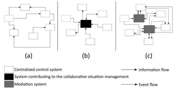Figure 2 presents the three architectural alternatives. 