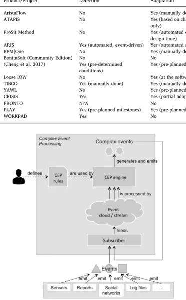 Fig. 2. Principles of Complex Event Processing.
