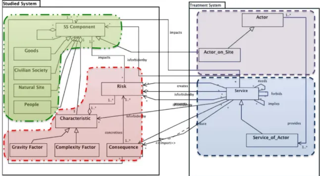 Fig. 3. High Level Classes: Subcomponent (up left), Disruption (down left), Partner (up right), Service (down right).