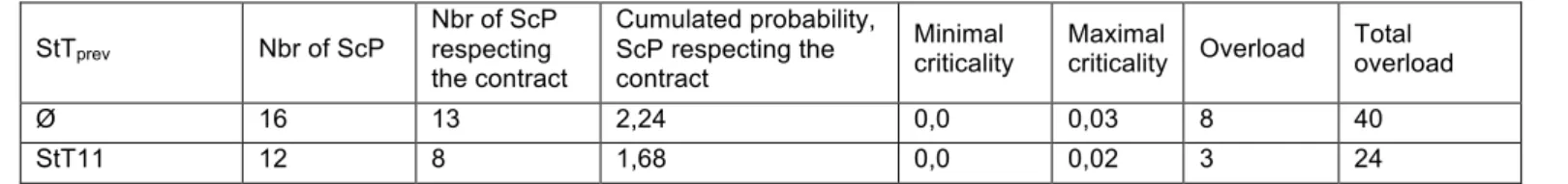 Table 6 shows the dispersion of possible outcomes of the  decision to implement or not StT11 preventive strategy