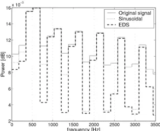 Figure 5: Time waveform and spectrogram of the piano signal for the frequency tracking test.