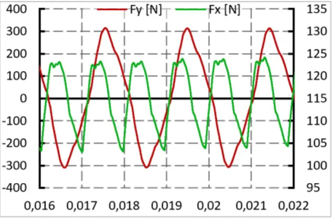 Figure 17 - FFT of lift from the URANS simulation 